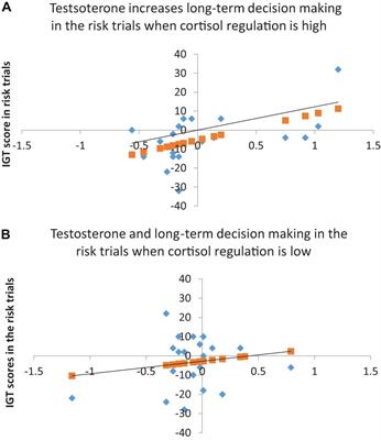 Role of Cortisol and Testosterone in Risky Decision-Making: Deciphering Male Decision-Making in the Iowa Gambling Task